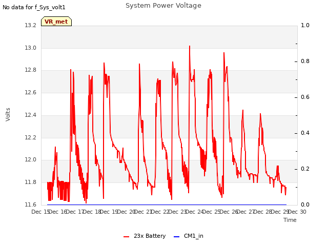 plot of System Power Voltage