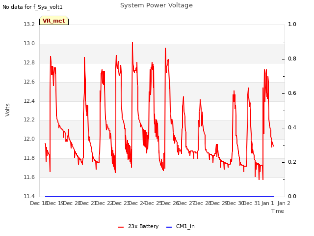 plot of System Power Voltage