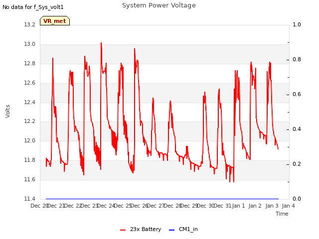 plot of System Power Voltage