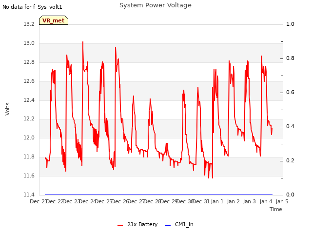 plot of System Power Voltage