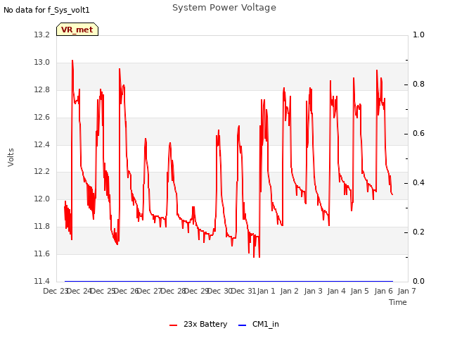 plot of System Power Voltage