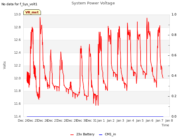 plot of System Power Voltage