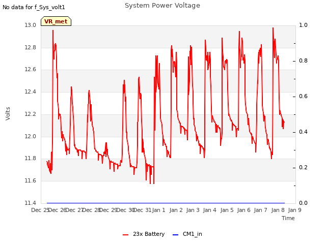 plot of System Power Voltage