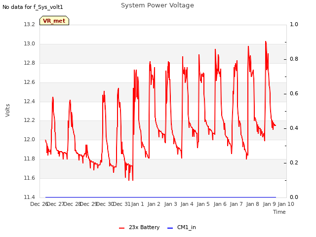 plot of System Power Voltage