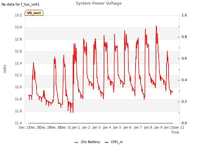 plot of System Power Voltage