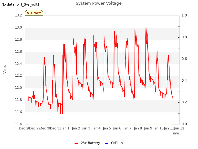 plot of System Power Voltage