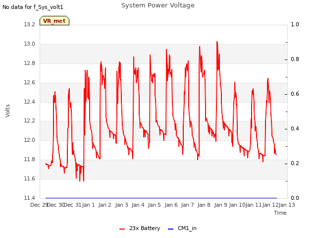 plot of System Power Voltage