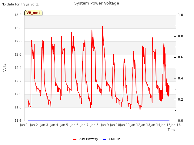 plot of System Power Voltage