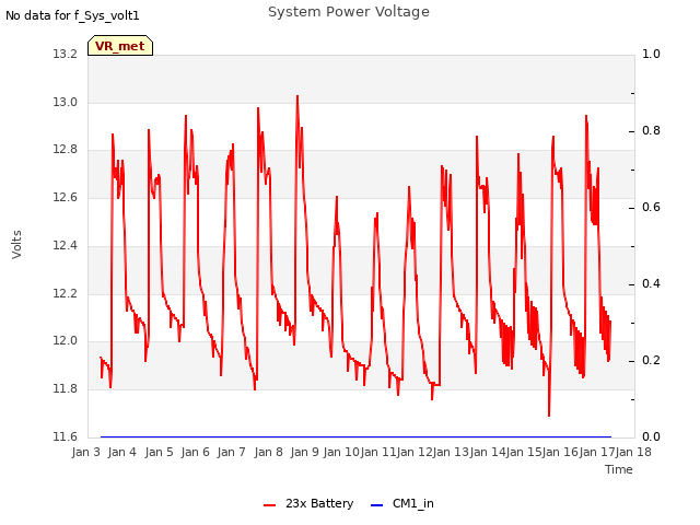 plot of System Power Voltage