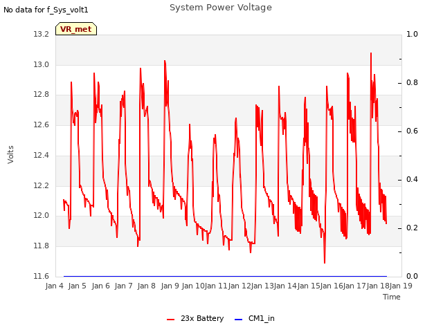 plot of System Power Voltage