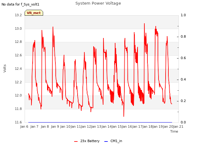 plot of System Power Voltage