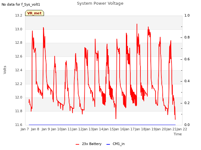 plot of System Power Voltage