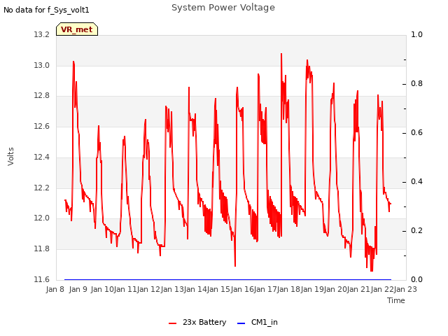 plot of System Power Voltage