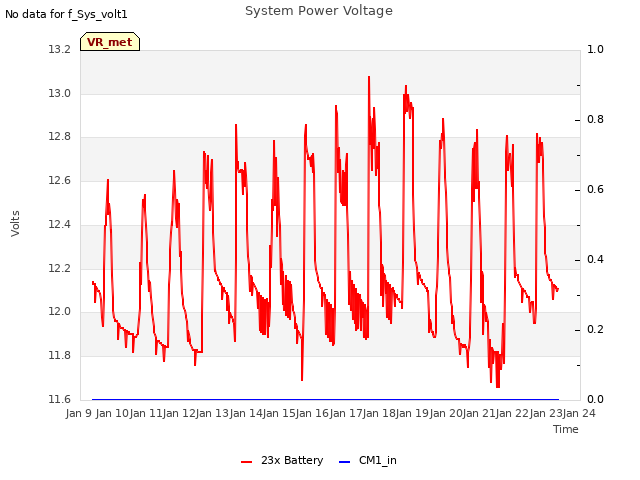 plot of System Power Voltage