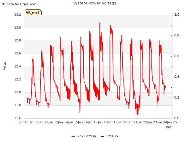 plot of System Power Voltage