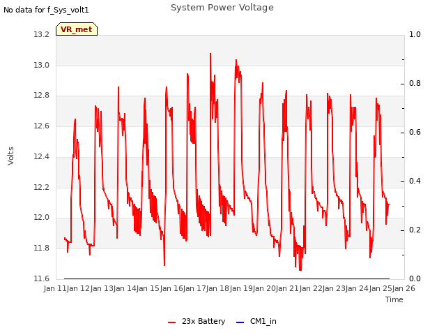 plot of System Power Voltage