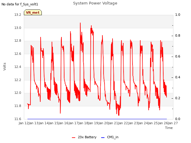 plot of System Power Voltage