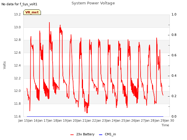 plot of System Power Voltage