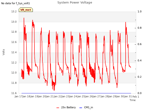 plot of System Power Voltage