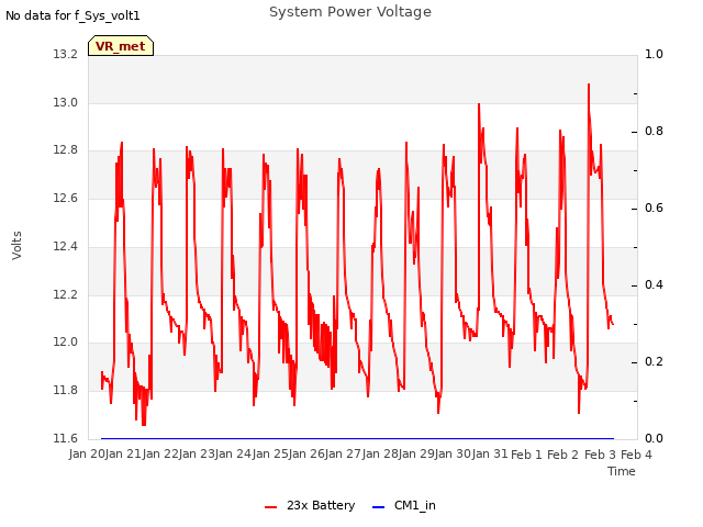 plot of System Power Voltage