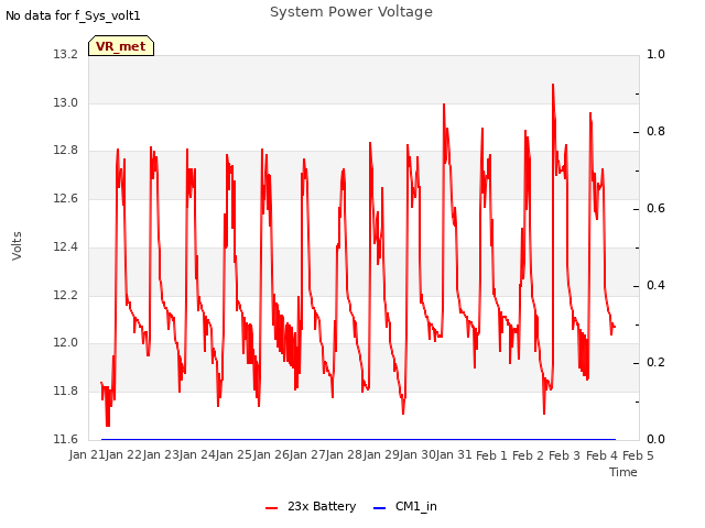 plot of System Power Voltage