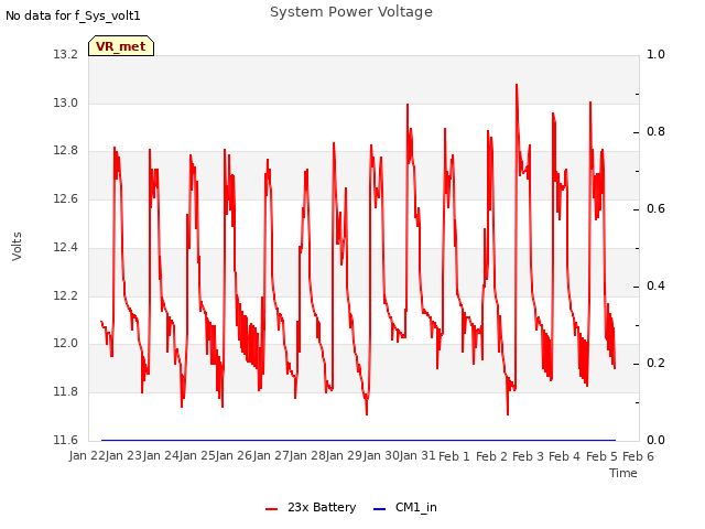 plot of System Power Voltage