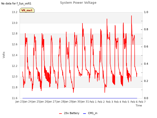 plot of System Power Voltage