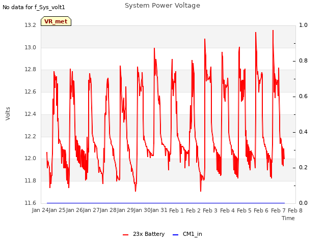 plot of System Power Voltage