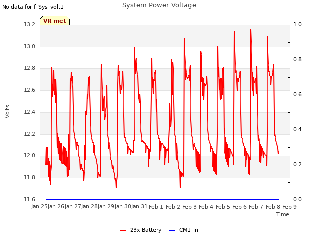 plot of System Power Voltage