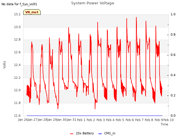 plot of System Power Voltage