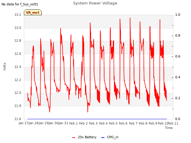 plot of System Power Voltage
