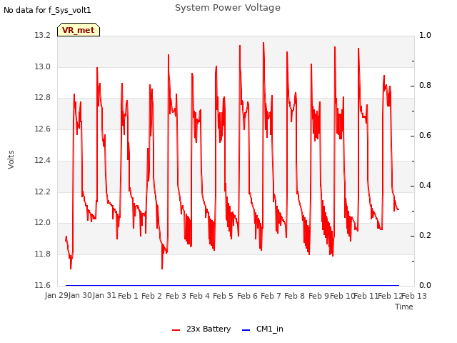 plot of System Power Voltage