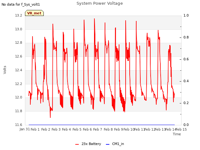 plot of System Power Voltage