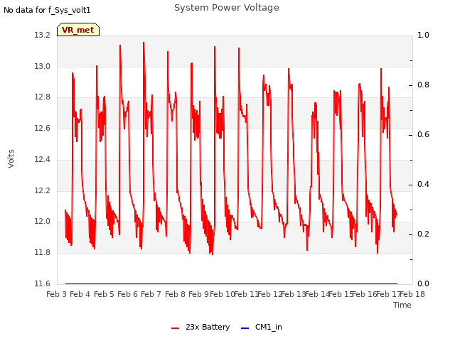 plot of System Power Voltage