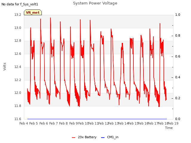 plot of System Power Voltage