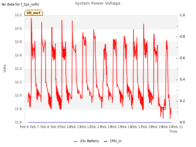 plot of System Power Voltage