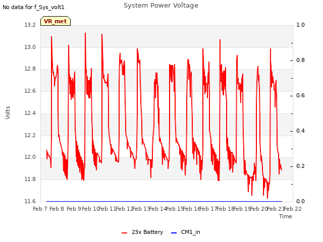 plot of System Power Voltage