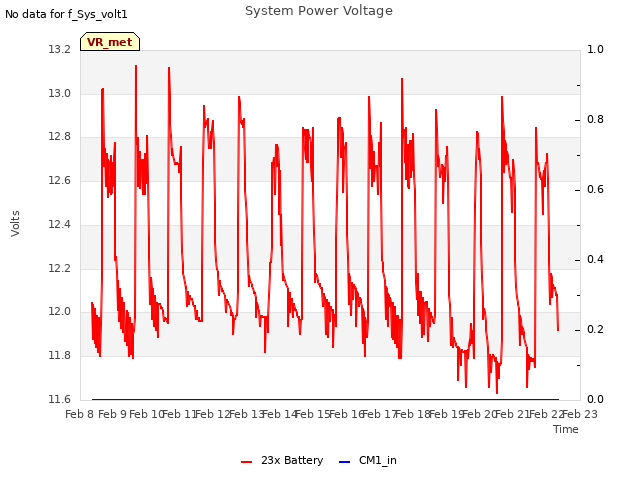 plot of System Power Voltage