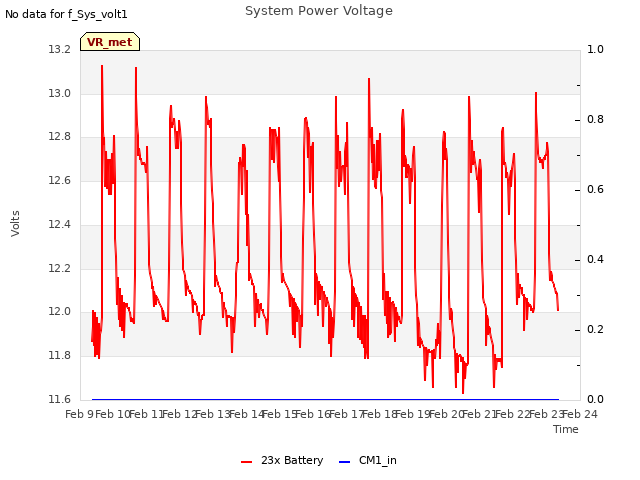 plot of System Power Voltage