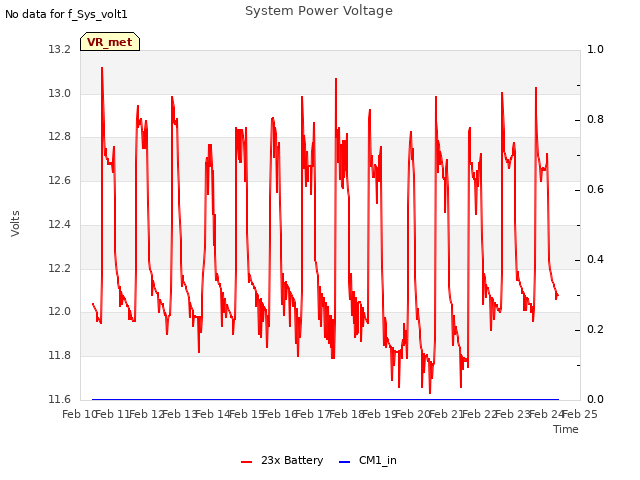 plot of System Power Voltage