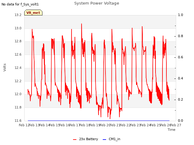 plot of System Power Voltage