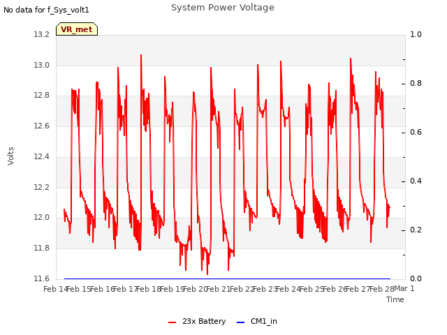 plot of System Power Voltage