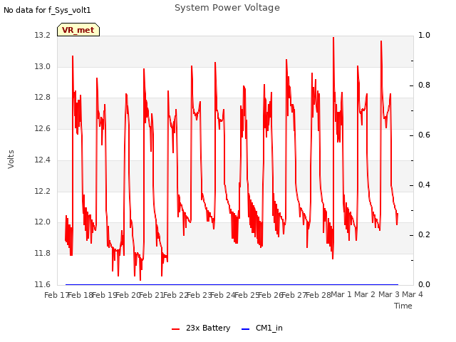 plot of System Power Voltage