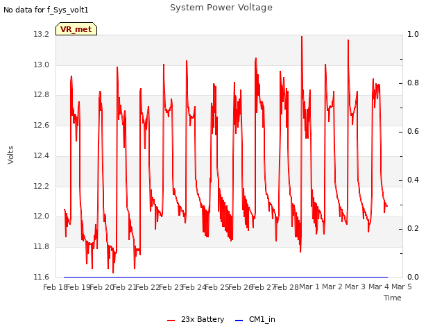 plot of System Power Voltage