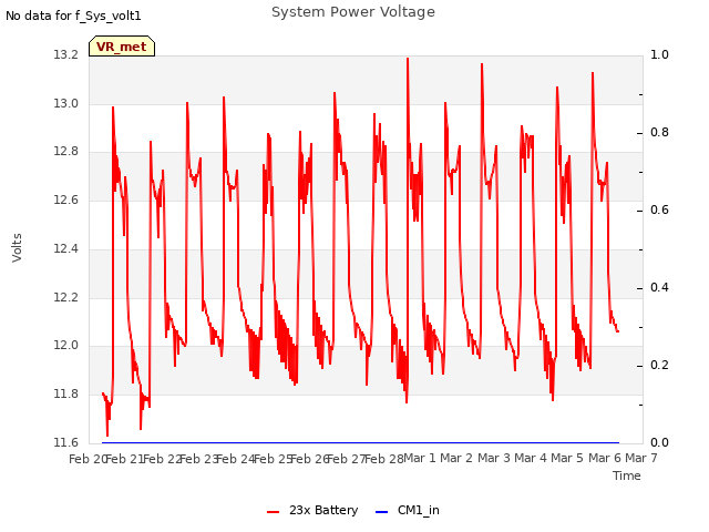 plot of System Power Voltage