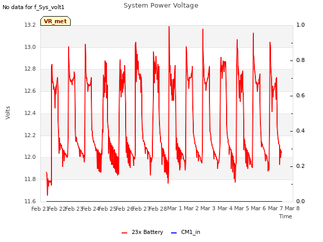 plot of System Power Voltage