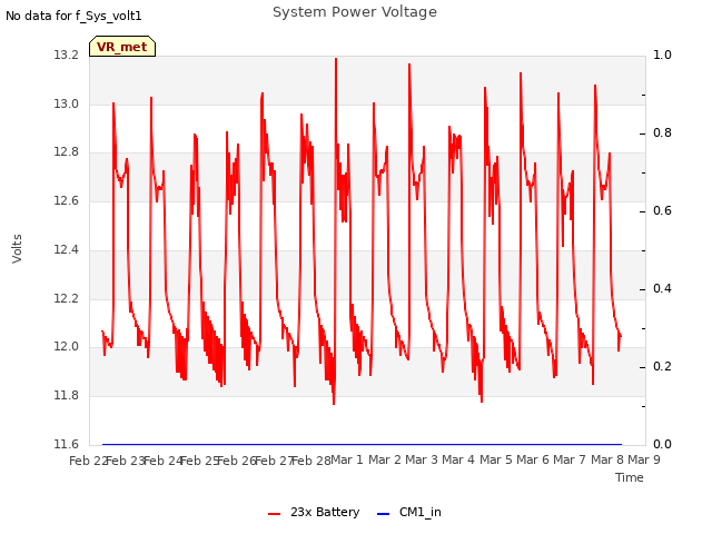 plot of System Power Voltage