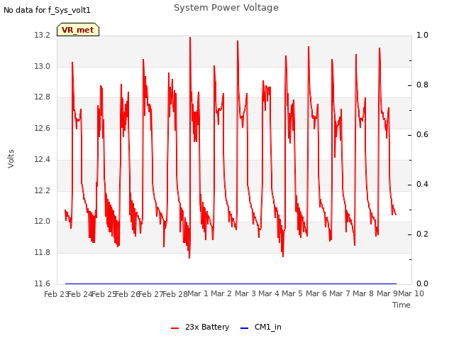 plot of System Power Voltage