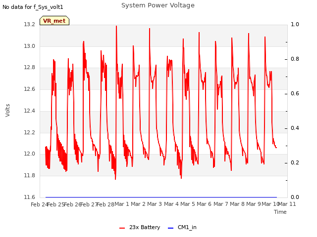 plot of System Power Voltage