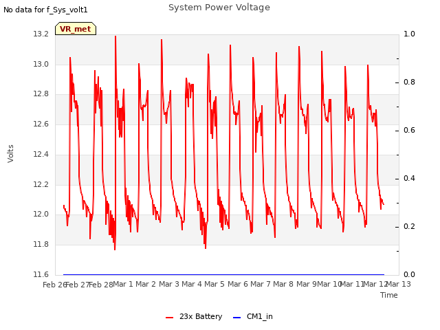 plot of System Power Voltage